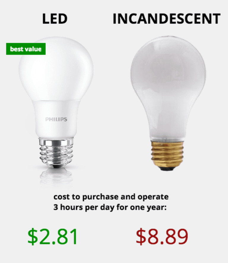 How Much Do Led Bulbs Save