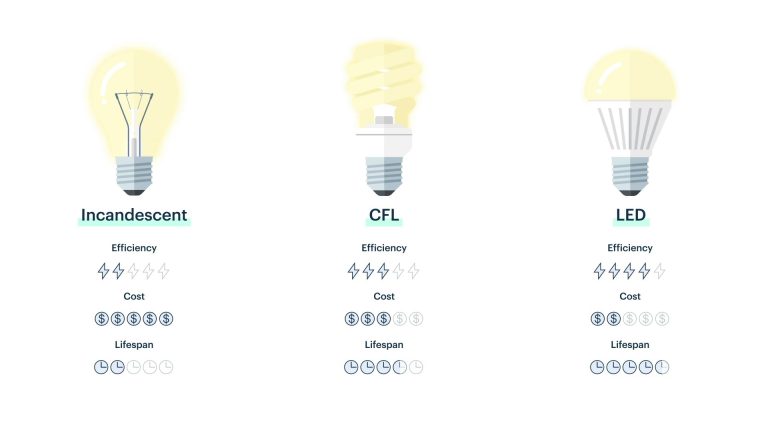 What is the Difference between Led And Light Bulb