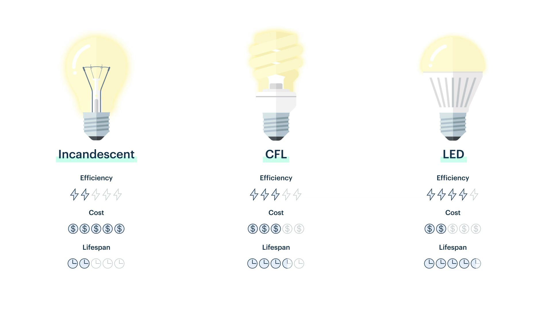 What is the Difference between Led And Light Bulb