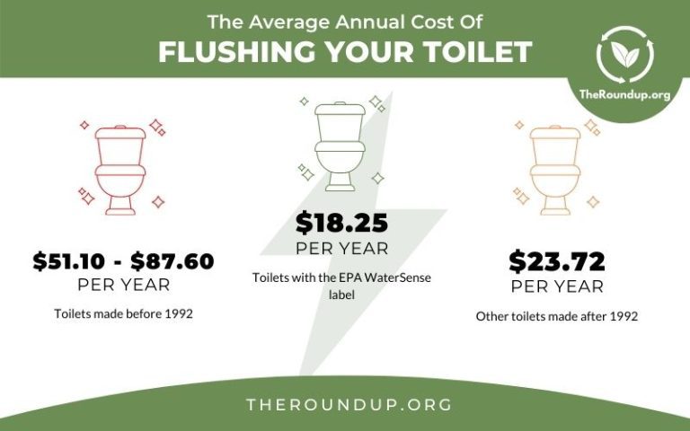How Much Does a Toilet Cost