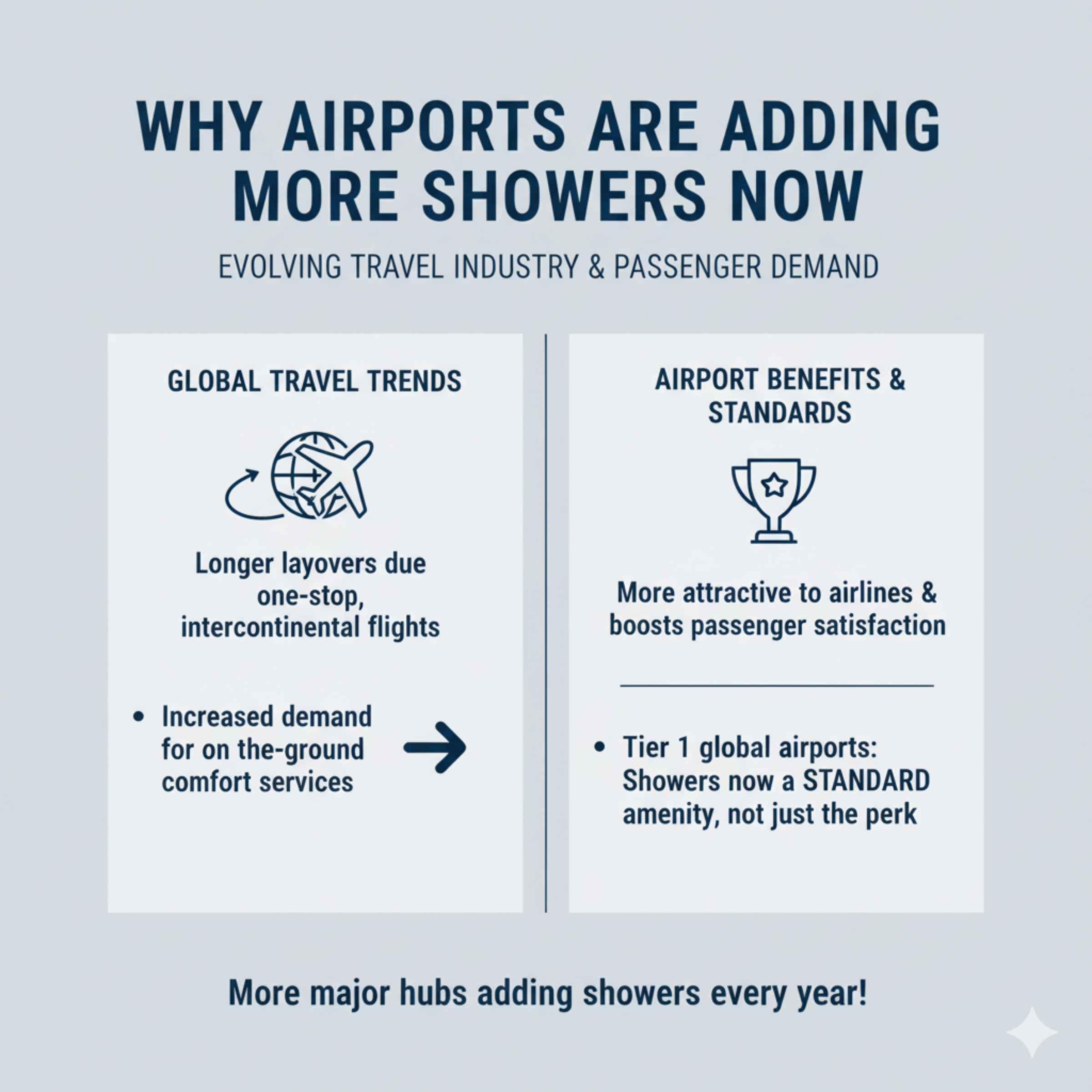 Why Airports Are Adding More Showers Now