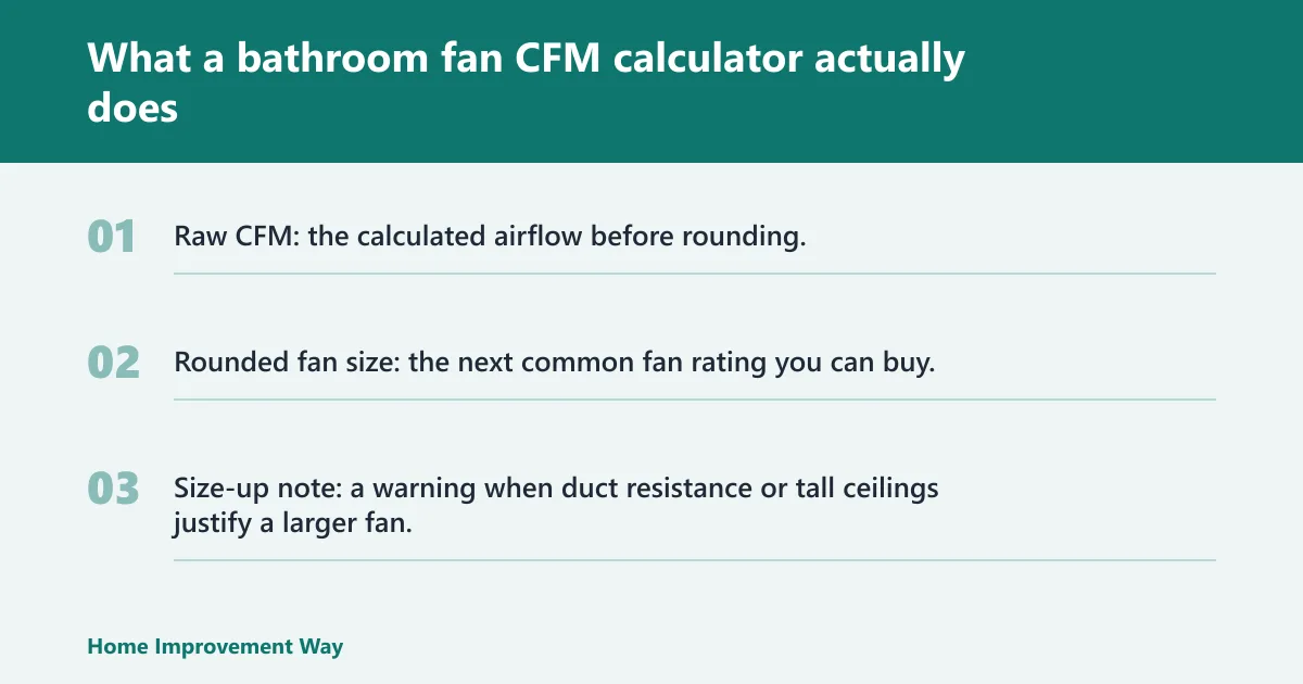 Steps: What a bathroom fan CFM calculator actually does