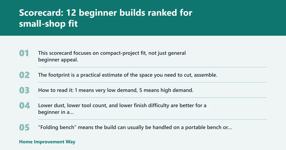 Steps: Scorecard: 12 beginner builds ranked for small-shop fit