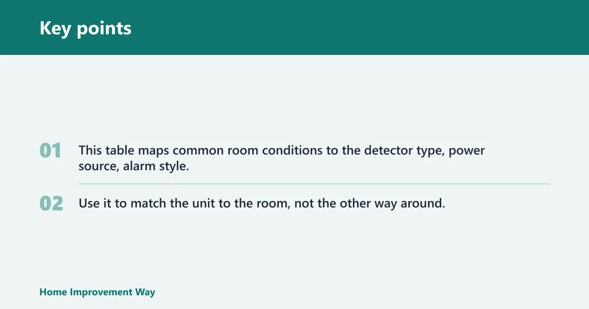 Key points: Bedroom and hallway detector decision table