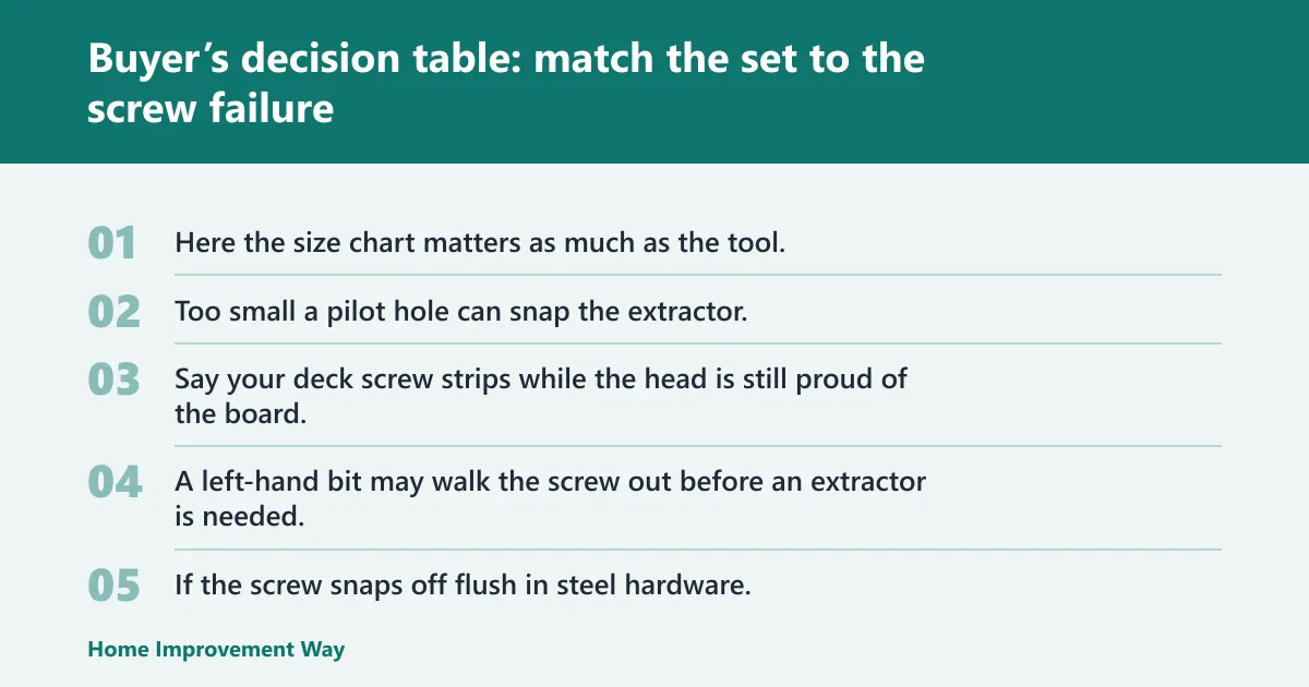 Steps: Buyer’s decision table: match the set to the screw failure