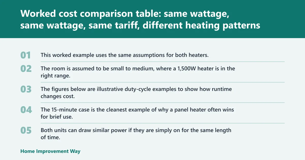 Steps: Worked cost comparison table: same wattage, same tariff, different heating patterns