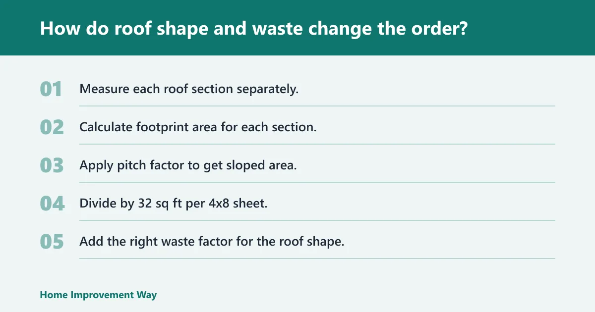 Steps: How do roof shape and waste change the order?