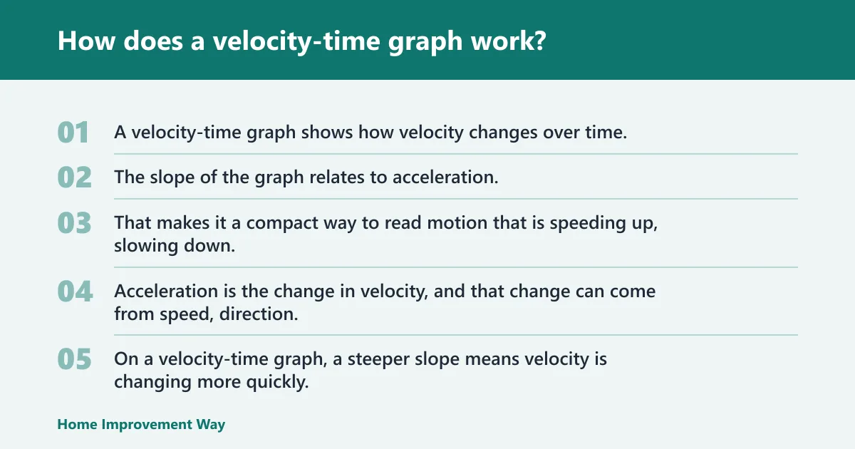Steps: How does a velocity-time graph work?