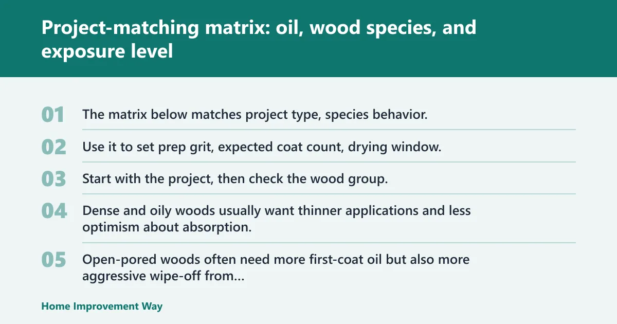 Steps: Project-matching matrix: oil, wood species, and exposure level